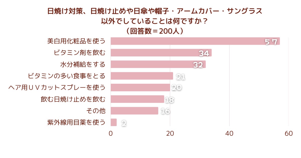 ＜調査レポート＞ スキンケアアイテムは何種類使っていますか？1位は「3種類」