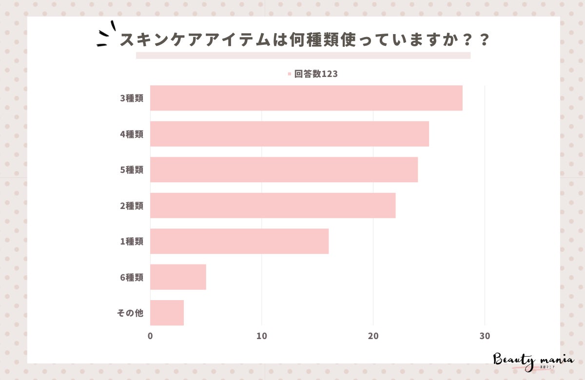 【調査結果】日焼け対策、日焼け止めや日傘や帽子・アームカバー・サングラス以外でしていることは何ですか？1位は『美白用化粧品を使う』！