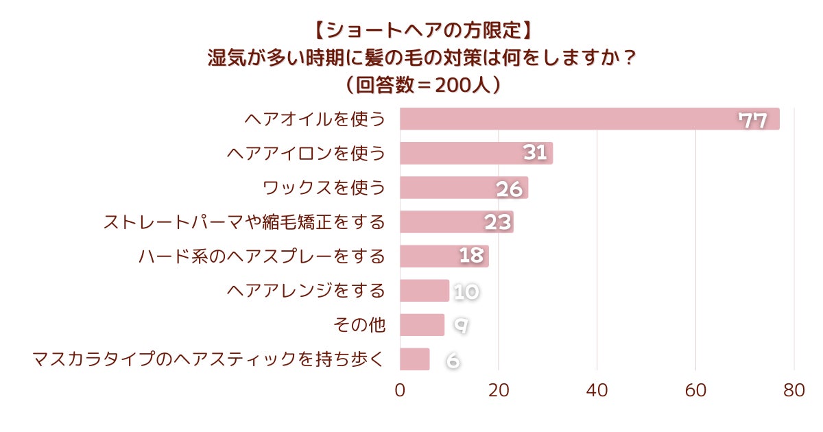 【調査結果】【ロングヘアの方限定】湿気が多い時期に髪の毛の対策は何をしますか？1位は『ヘアアレンジをする』！