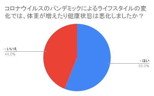 株式会社Lamirが経済と健康問題に関するアンケートを実施　
生活困難を感じる64％、健康被害を経験する72％の日本人へ