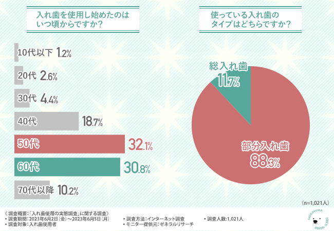 ［一般生活者1,000人を対象としたマスク着用実態調査］
今夏「マスクを外す」と答えた人は51.6％、昨年から2.5倍増　
20代～30代は5割を超え、若い世代でマスク離れが顕著に　
専門家はマスク着用自由化以降の「口腔リスク」を危惧