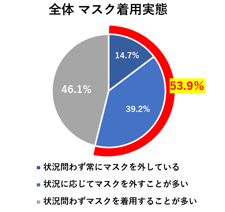 【入れ歯の使用実態調査を実施】半数以上が保険適用の入れ歯を使用！入れ歯にかかる費用とは？およそ8割が使用している入れ歯に不満や悩みを持っていると回答