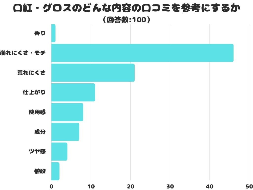 ＜調査レポート＞化粧品を「店頭」で購入される方どこで買いますか？1位は「ドラッグストア」