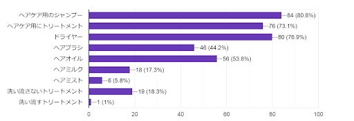 ヘアケア製品を選ぶ際は「価格」を重視する方が35％