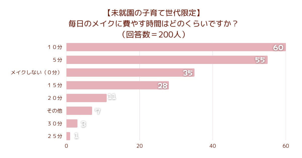【調査レポート】化粧下地のどんな内容の口コミを参考にする？1位は「崩れにくさ・モチ」という結果でした！