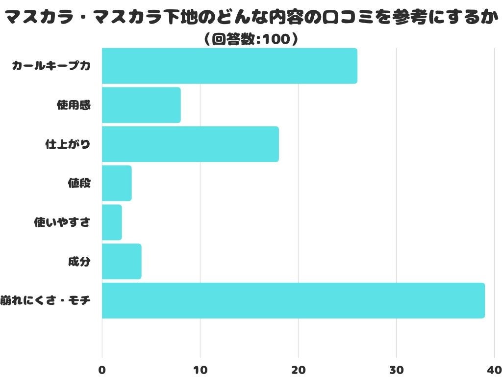 【調査レポート】マスカラ・マスカラ下地のどんな内容の口コミを参考にする？1位は「崩れにくさ・モチ」という結果でした！
