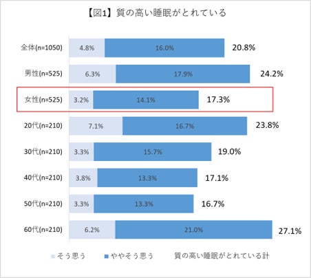 約半数の女性が「動悸」「息切れ」などを自覚し不安に感じていても放置