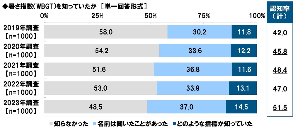 「熱中症に関する意識・実態調査２０２３」を実施