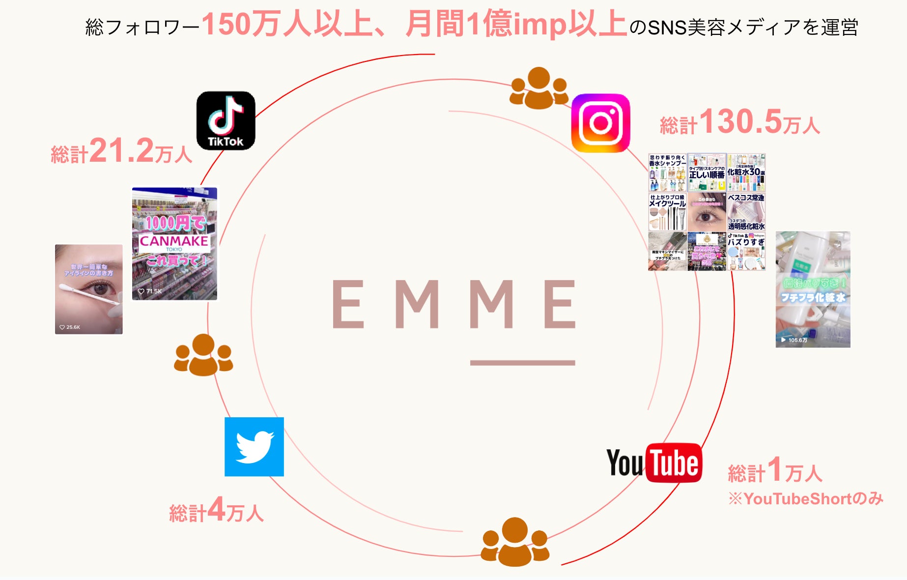 【総フォロワー数150万人超】日本最大級のSNS美容メディア「EMME」の総フォロワー数が150万人を突破