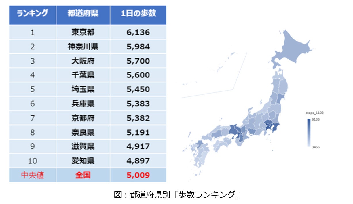 あなたは一日に全国の中央値5,009歩より歩いていますか？ 都市部の通勤距離が長い人は7,449歩で1.5倍歩いていました。