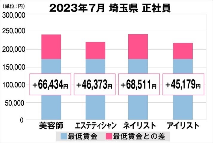 美プロ調べ「2023年7月　最低賃金から見る美容業界の給料調査」～埼玉版～