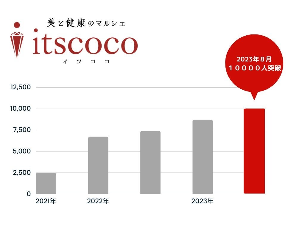 【会員登録数1万人を突破】美容と健康に特化した通販サイト「美と健康のマルシェitscoco(イツココ)」の会員数が1万人を突破いたしました。