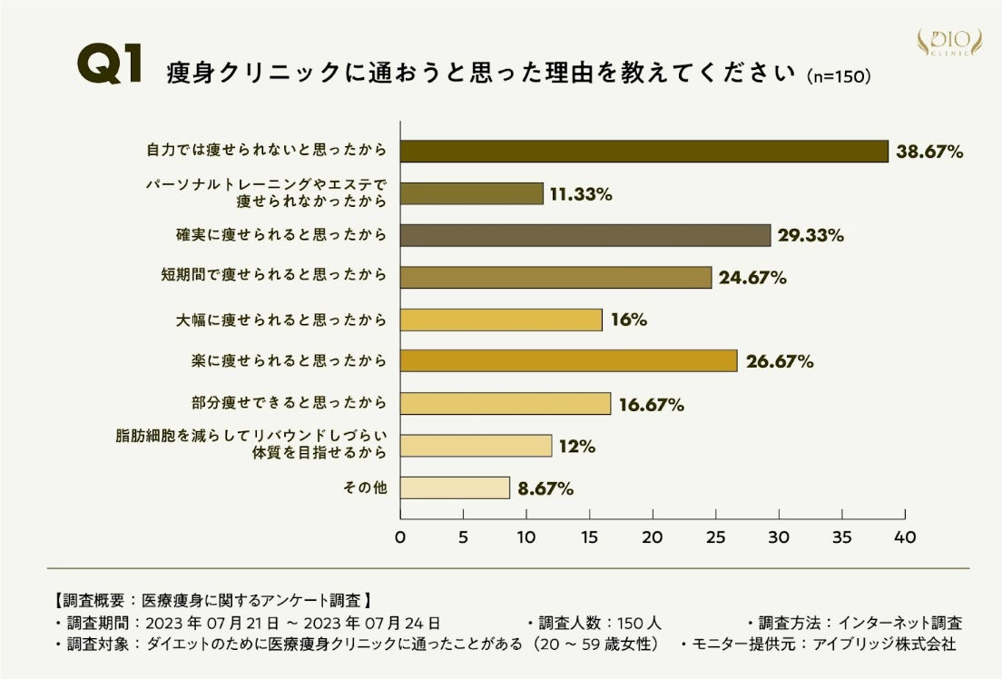 ディオクリニックが医療ダイエット経験者150名の口コミを調査！効果の実感を大きく左右する鍵は「継続期間」と判明