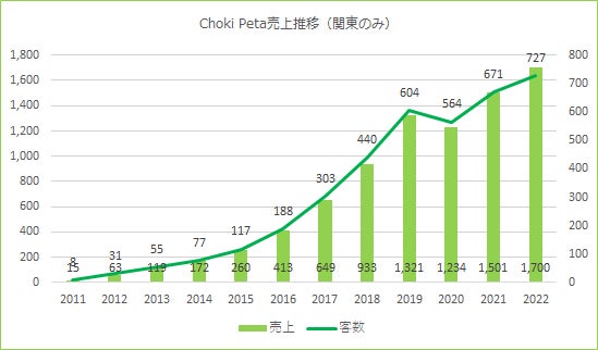 カット&カラー専門店「チョキペタ」19か月連続売上高更新メンテナンス美容の高まりとLINE会員の獲得強化で2022年17億円突破