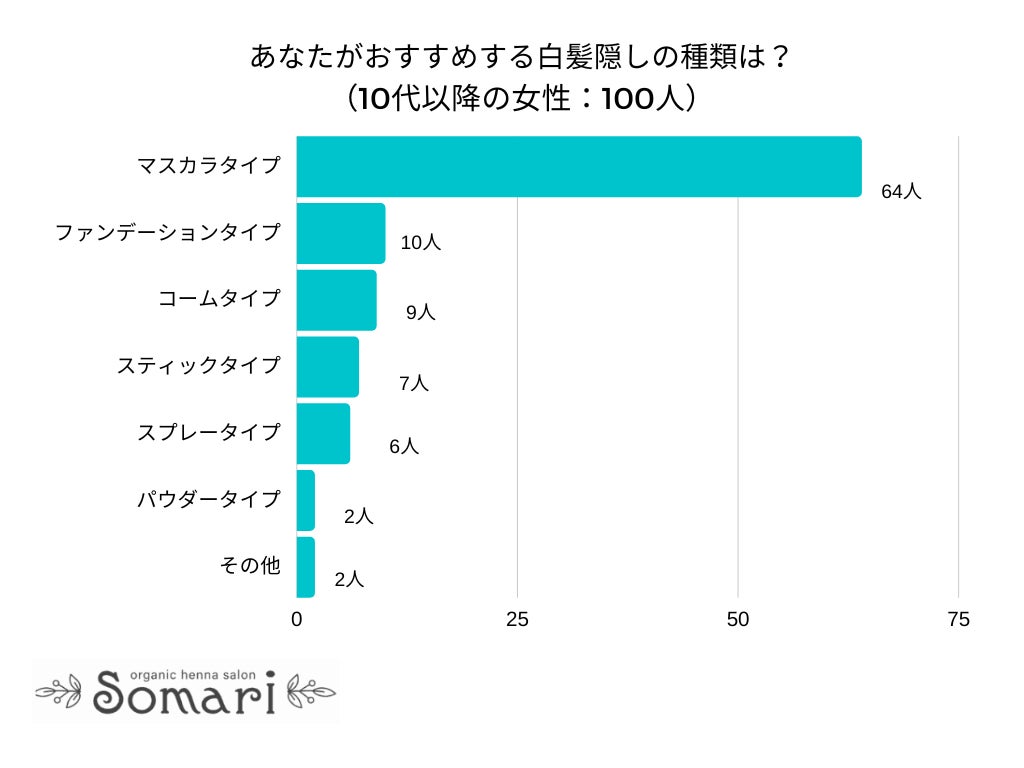 ＜調査レポート＞しわケア対策に使っている化粧品はなんですか？1位は「美容液」