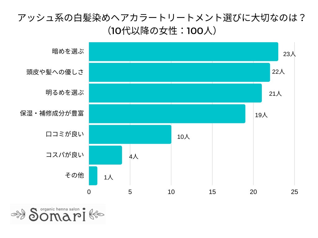 ＜調査レポート＞1ヶ月にかけるスキンケア代の平均予算はいくらですか？1位は「3,000円以内」