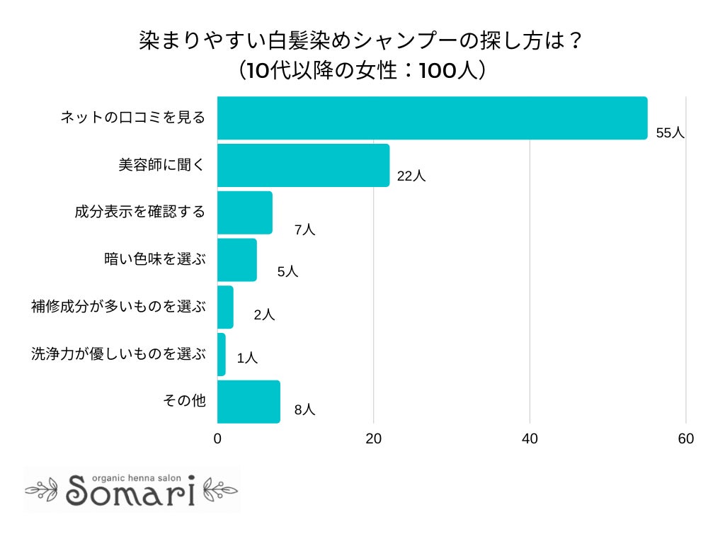 ＜調査レポート＞スキンケアにかける時間は1日どれくらいですか？1位は「10分以内」