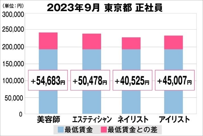 美プロ調べ「2023年9月　最低賃金から見る美容業界の給料調査」～東京版～