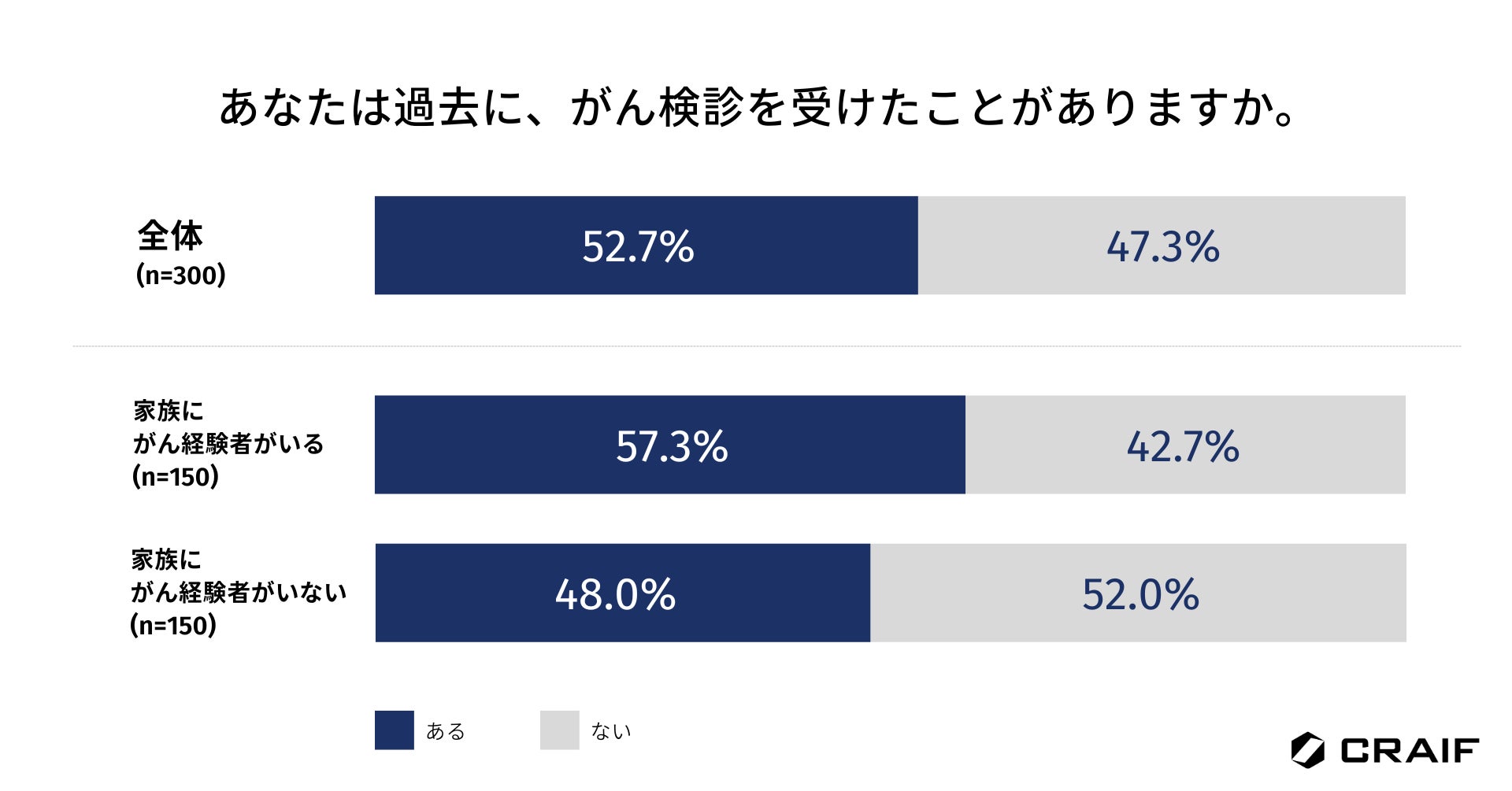 経済産業省令和５年度ヘルスケア産業基盤高度化推進事業（ヘルスケアビジネス創出推進等事業）地域ヘルスケアビジネス水平展開等推進事業のマルチサイト検証：　あたまの健康チェック®で機能改善を評価