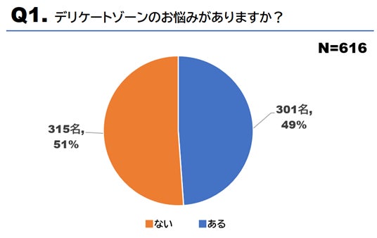 10～20代女性の53%が、エナジードリンク(レッドブル等)をそもそも飲んだことがないと回答。9%は週1回以上飲むと回答【エナジードリンクに関するアンケート】