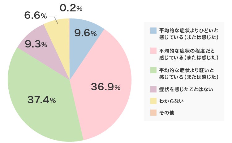 10〜30代男女の4割以上が、湿式サウナに行ったことがあると回答【湿式サウナの経験についてのアンケート】