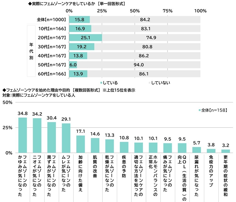 ILACY（アイラシイ）調べ　
「実際にフェムゾーンケアをしている」
全体の16%、20代では25%　
フェムゾーンケアを始めた理由・目的　
1位「フェムゾーンのかゆみが気になった」
2位「フェムゾーンのニオイが気になった」
3位「フェムゾーンの黒ずみが気になった」、
「加齢に向けた備え」「肌質の改善」
「疾患の予防」も上位に