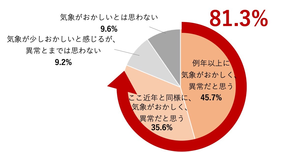 ■【10～50代の男女1000名へ「肌悩み」を調査】性別と加齢（世代）によって「肌の悩み」は変化　～ 《創業から14年・初》 2024年1月から「肌治療」の導入決定（医療脱毛専門院「リゼクリニック」）