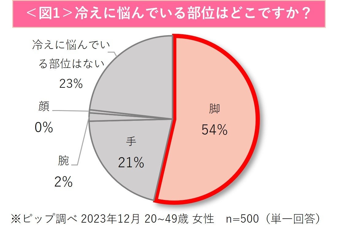 発売3カ月で年度販売目標数※1を達成！「CONCリンクル インジェクション」が好調