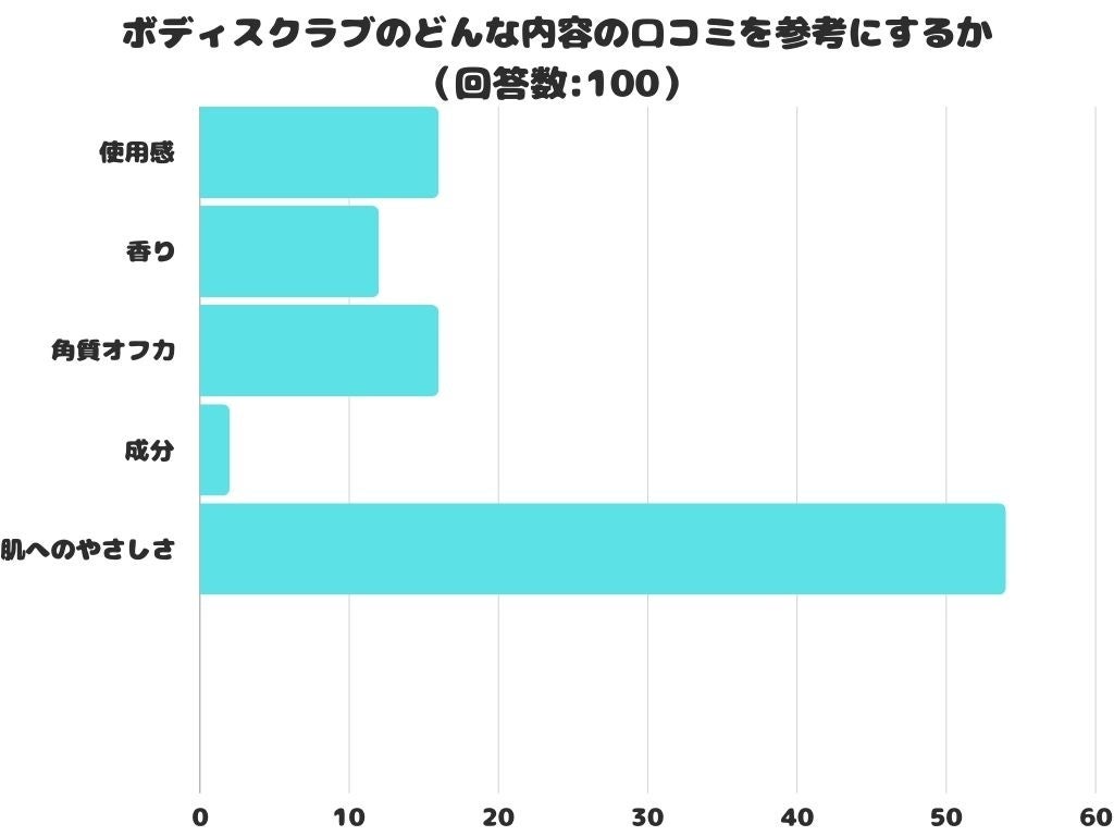 20代～50代男女 86%の方がグルテンフリーのケーキを食べたことがないと回答