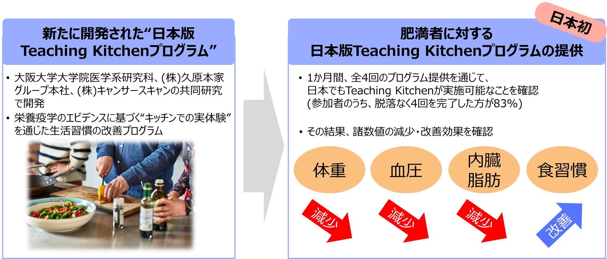 慶應義塾大学と共同研究を実施し、学術論文を発表　スポーツクラブと健康アプリの併用利用による体重減少効果を確認