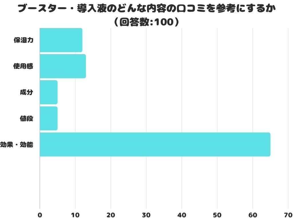 《受験生ママ必見》東大生の98％が重要だと回答※1 ！勉強において重要な〇〇とは!?