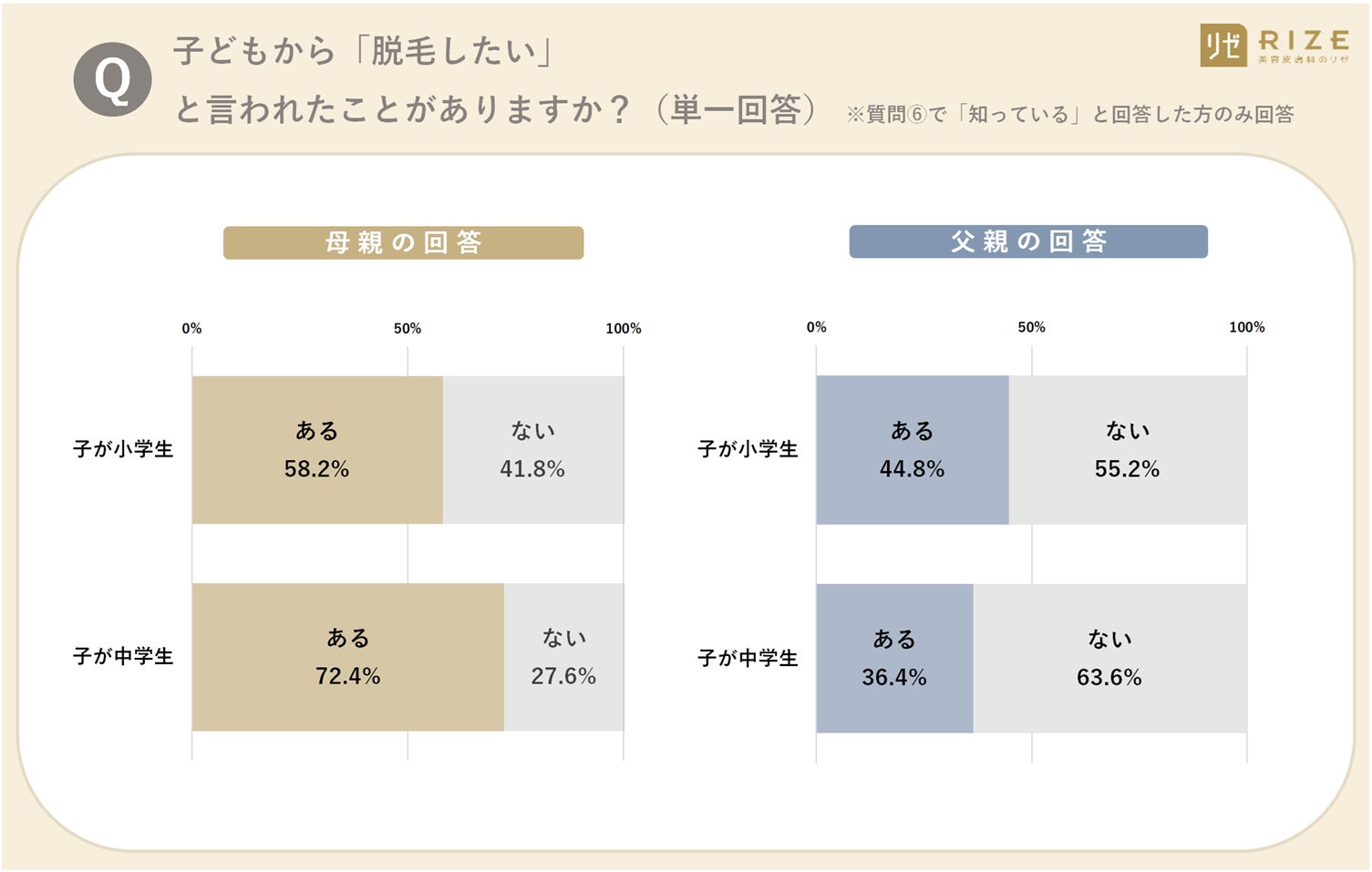 □【2024年度／小・中学生の親580名へ調査】「子どもの脱毛」、親は 