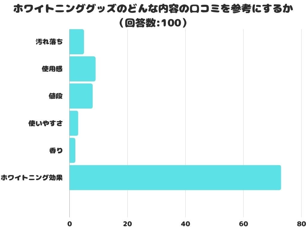 【ダイエットスムージーの効果に関する実態調査】「痩せた」スムージーは37商品中、16商品