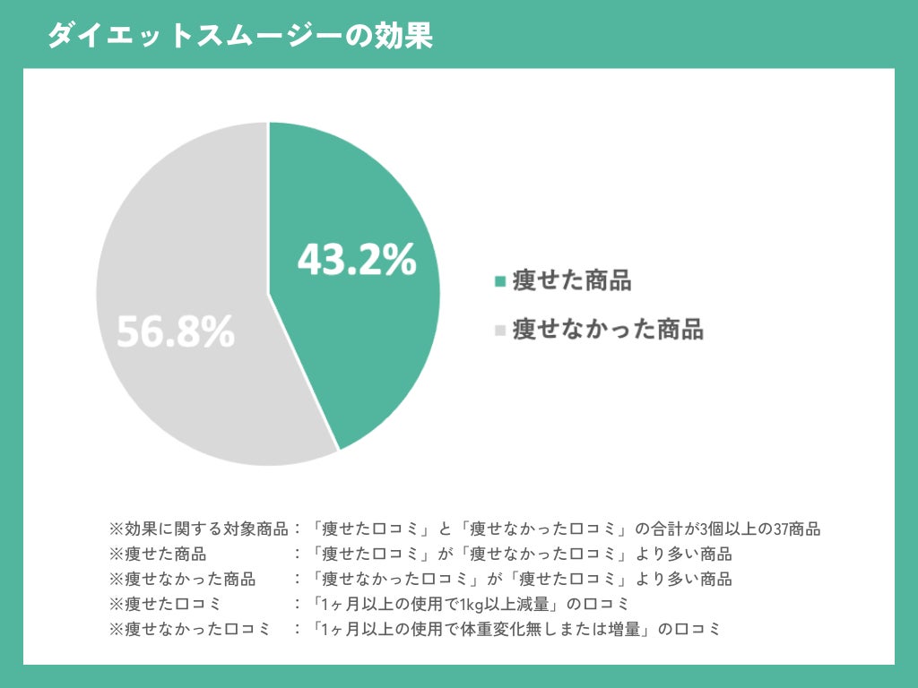 【調査レポート】ホワイトニンググッズのどんな内容の口コミを参考にする？1位は「ホワイトニング効果」でした！