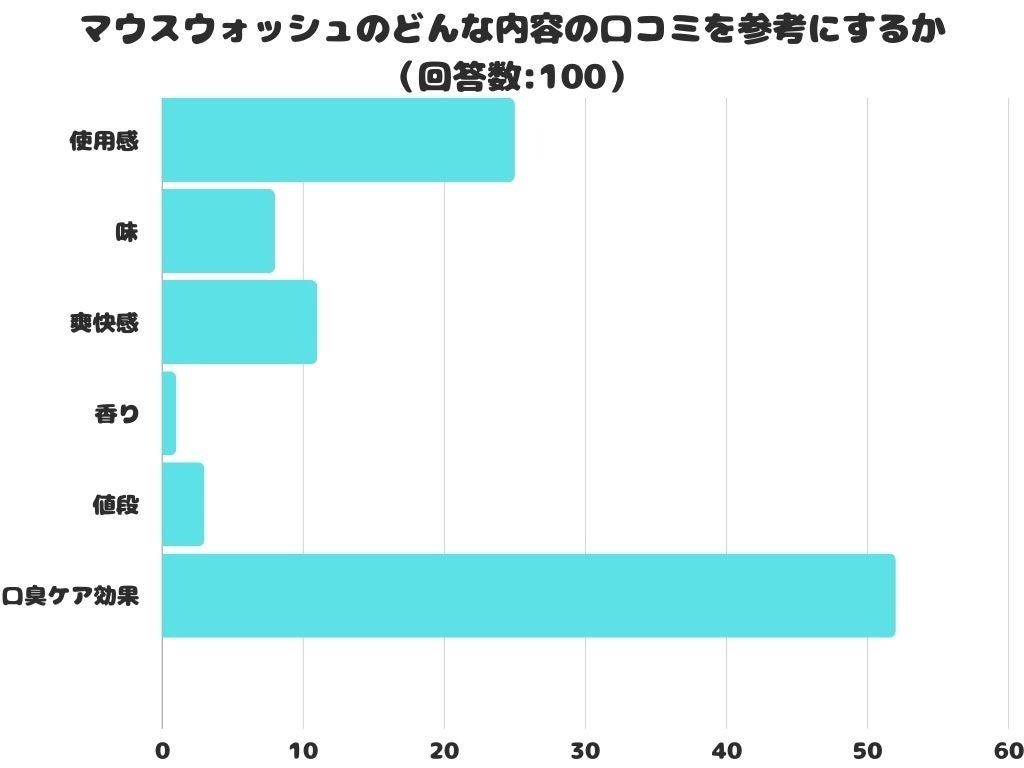 【アンケートレポート】普段フェイスパウダー（お粉）を使用していますか？　1位は『いいえ』