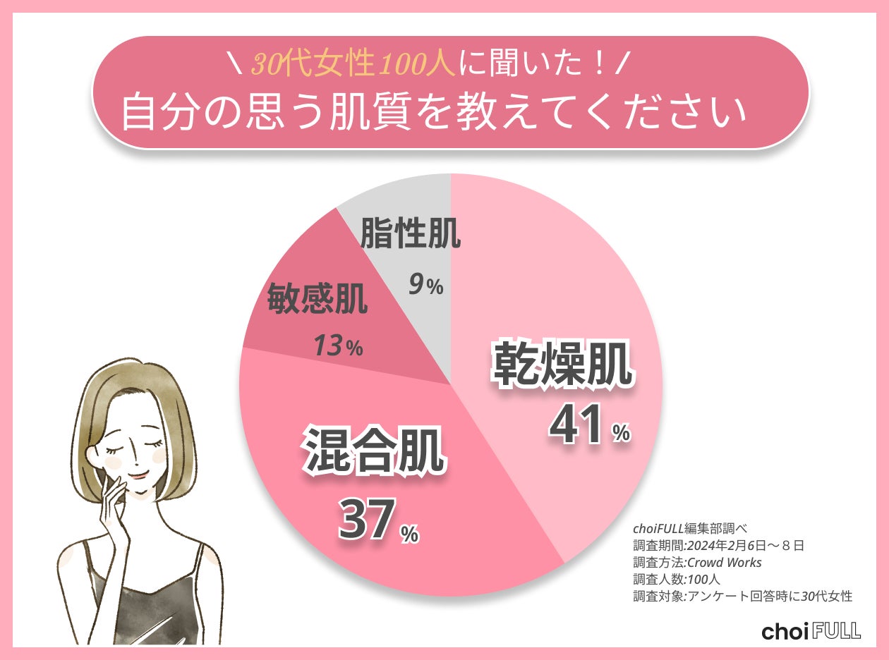 ＜皮脂RNAモニタリング技術＞皮脂RNAによる肌タイプ分類の開発