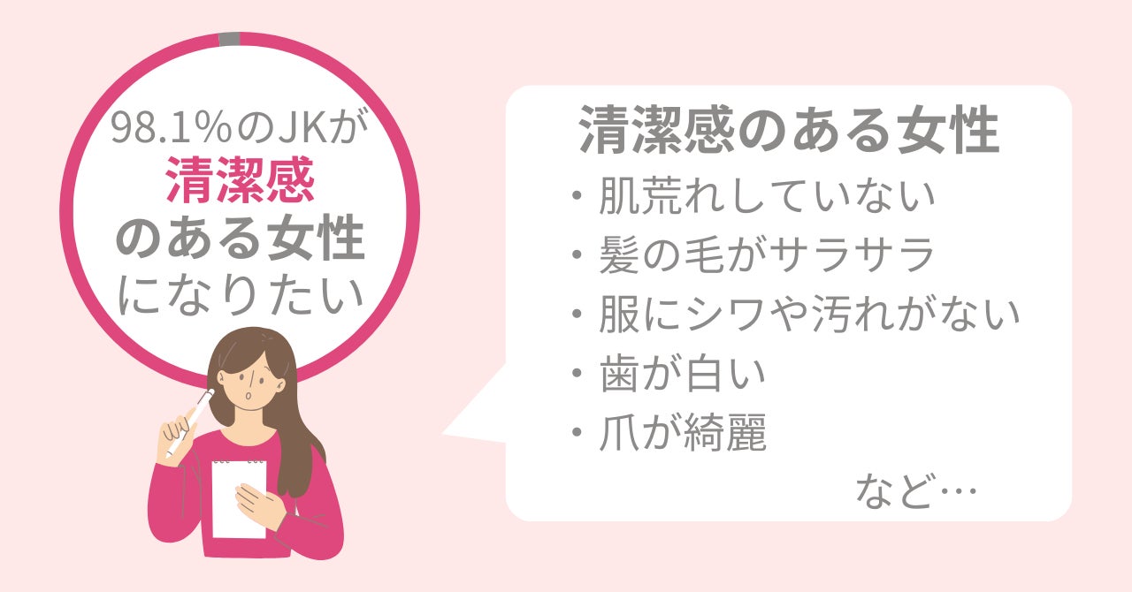 【女子高校生に調査】65.7％がメイクやファッションにとても興味がある。JKの美容事情とは！