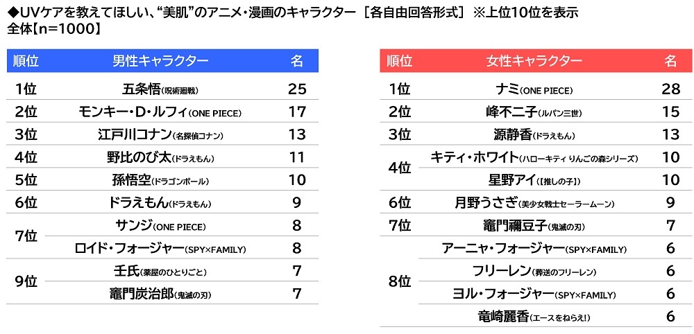 選べる購入特典(美容アイテム)が付いてくる！「春のUVキャンペーン」を、ドクターリセラ公式オンラインストアにて、3月14日(木)より開催いたします
