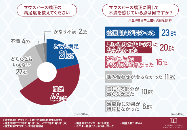 30代後半～40代女性の約半数が30代のうちからシミ・そばかすに悩みを抱える結果に。悩みの解消でポジティブな変化が期待できても、対策の効果実感はイマイチ？