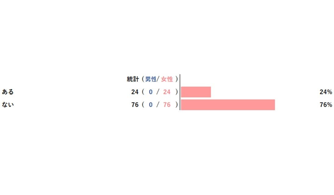 女子大学生に調査！69％の方が発症する花粉症。この時期は化粧を控えるべき？