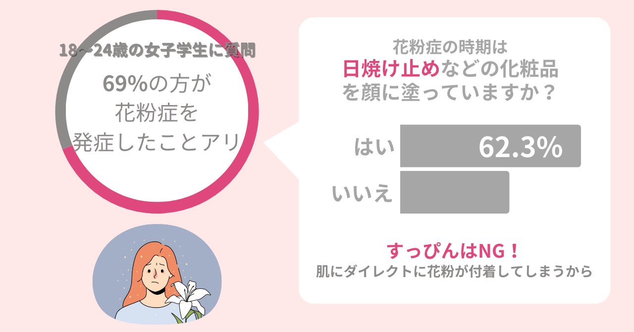 花粉症の女子学生のうち、56.5％の方が花粉で『ゆらぎ肌』に。今こそ行いたいスキンケアとは