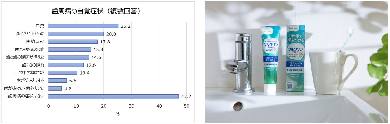 口腔内環境に関する調査。半数以上に何かしらの歯周病症状あり！5割の人は将来的に歯周病を心配している。日頃のケアは？外出先で昼食後に歯を磨かない人は約6割
