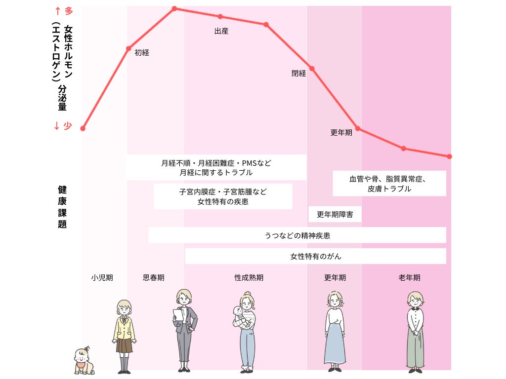 全人的な女性のための医療を提供し、女性のライフキャリアが心身健康で豊かになる未来を創ります