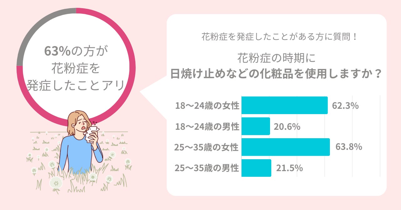 男女400名に調査！花粉症の方のうち、約82％がこの時期にマスクを着用。花見にはマスク着用がおすすめ。