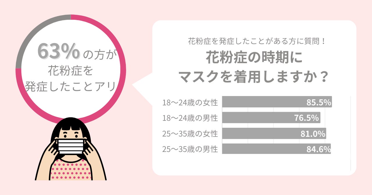 スギ・ヒノキ花粉アレルギーの人必見！花粉症の人のうち60％ができていない『肌トラブル』対策とは