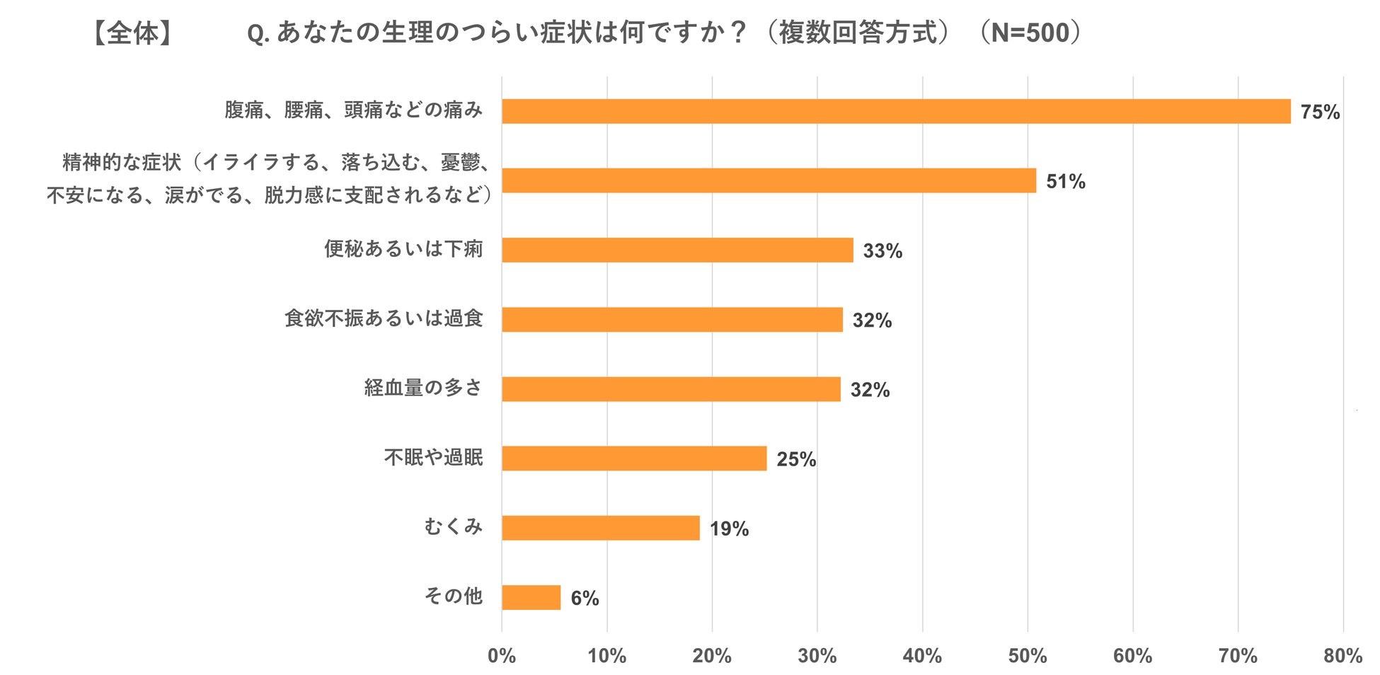 4月9日『子宮の日』を前に、生理に伴う症状に関する実態調査