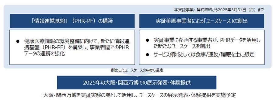 事業者・生活者ともに開かれた環境でPHRデータが繋がり、万博での体験、そしてより豊かなサービス・生活が広がる未来へ　令和5年度補正PHR社会実装加速化事業の実証事業者の公募を開始