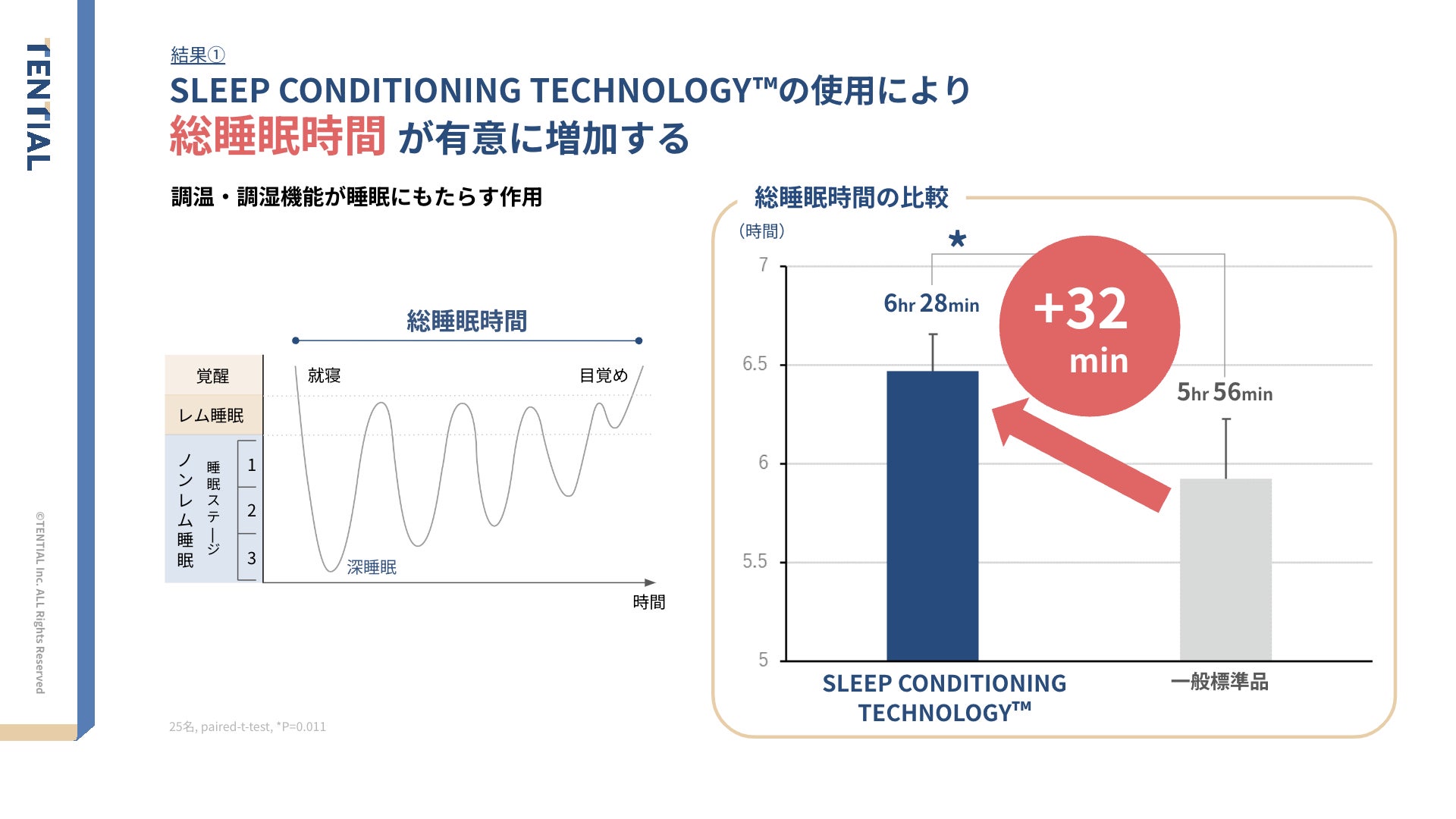 愛知県瀬戸市にある大橋運輸株式会社と「SELFLAME®️が運輸業の睡眠課題を解決する臨床研究」を実施。睡眠関連指標が改善する傾向に。