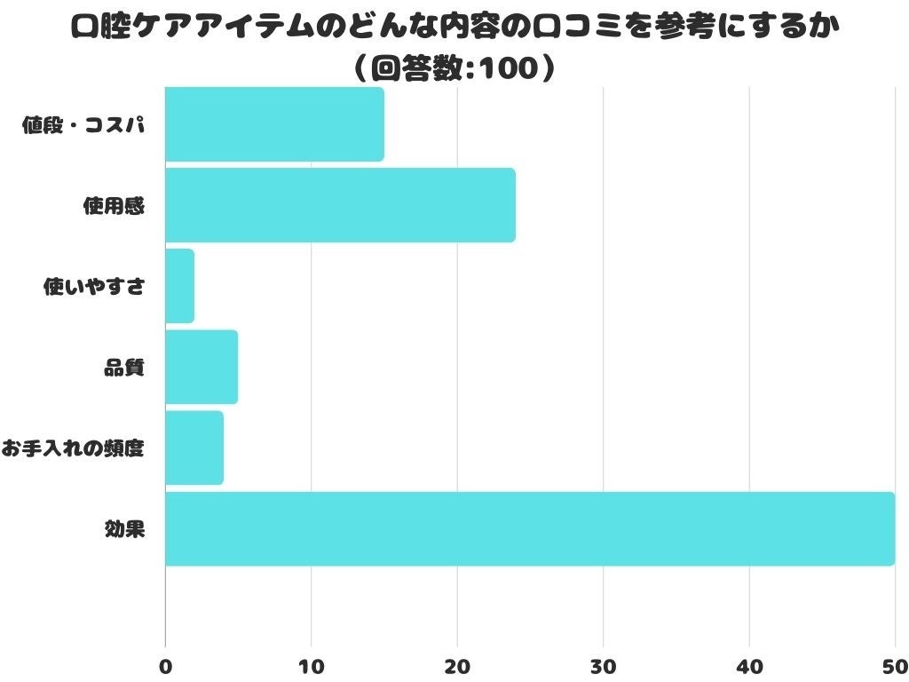 【調査レポート】口腔ケアアイテムのどんな内容の口コミを参考にする？1位は「効果」でした！