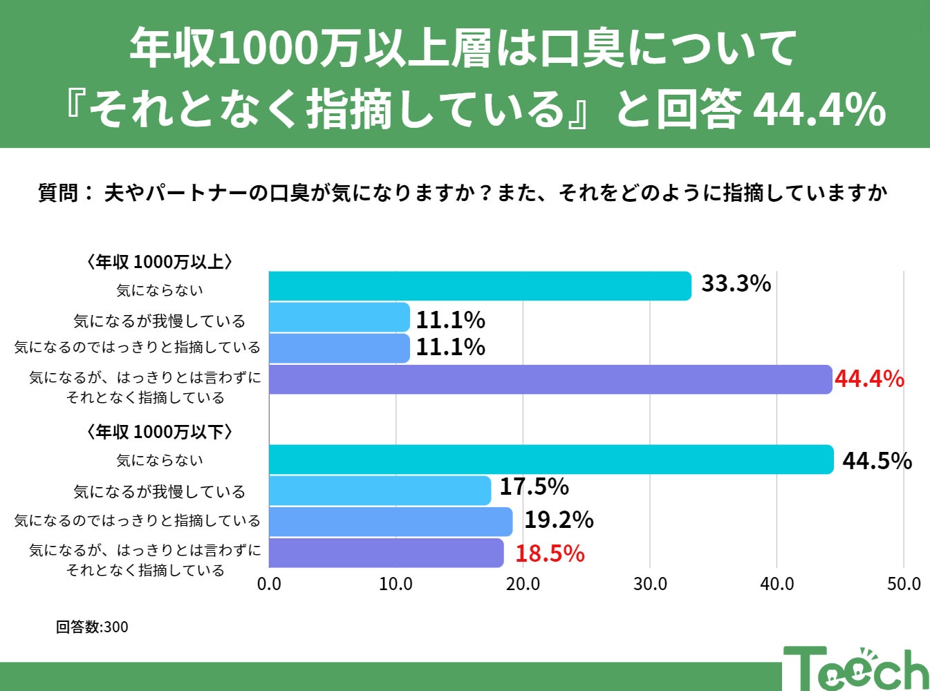 夫やパートナーの口臭、気になりますか？年収で見る指摘の仕方。年収1000万以上層は指摘に配慮⁈